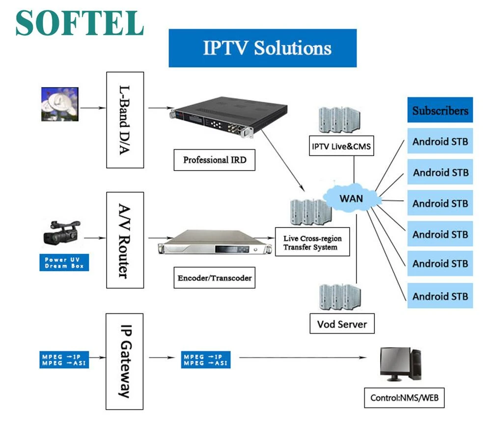 IPTV Softel IPTV Softel
