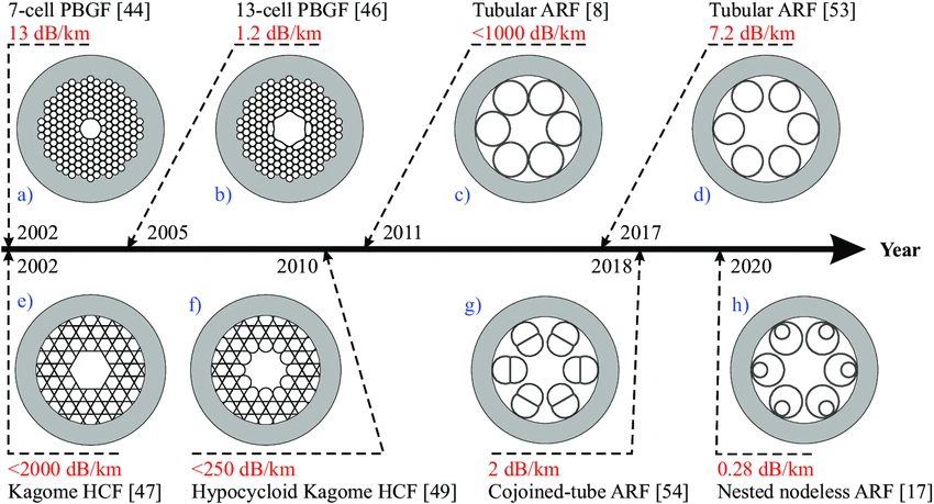 Timeline-of-the-hollow-core-o