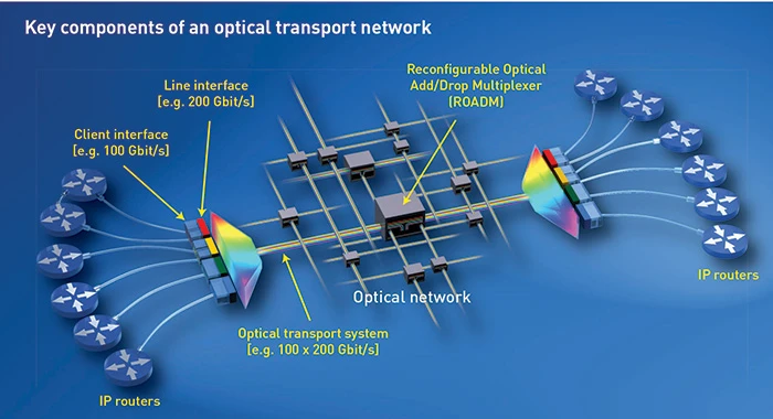 network network