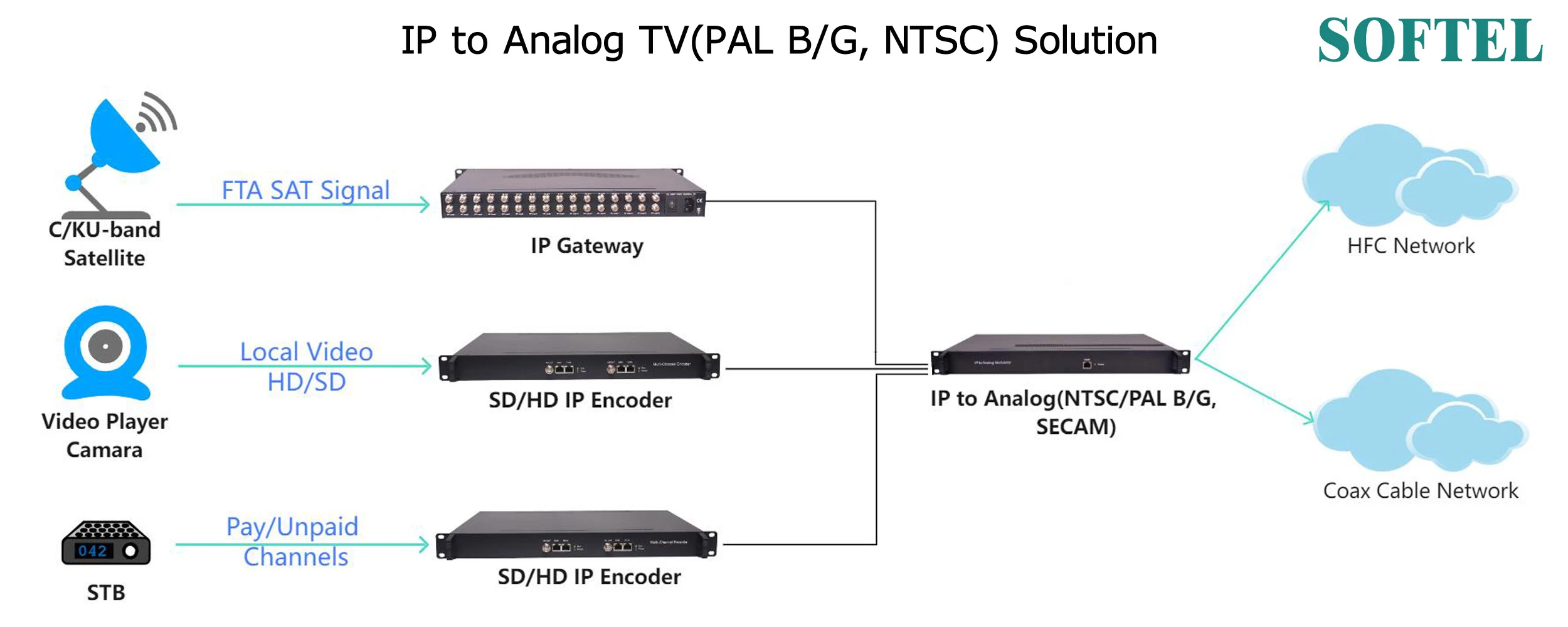 IP to Analog TV Solution IP to Analog TV Solution
